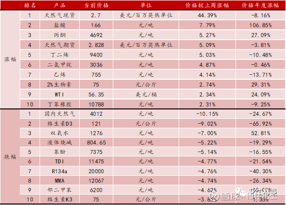 西南化工周觀點(diǎn) 馬來(lái)印尼減產(chǎn)預(yù)期推高棕油價(jià)格，F(xiàn)141B價(jià)格創(chuàng)歷史新高，苯胺市場(chǎng)分化明顯